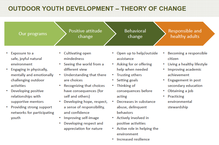 TYO Outdoor Youth Development Theory of Change